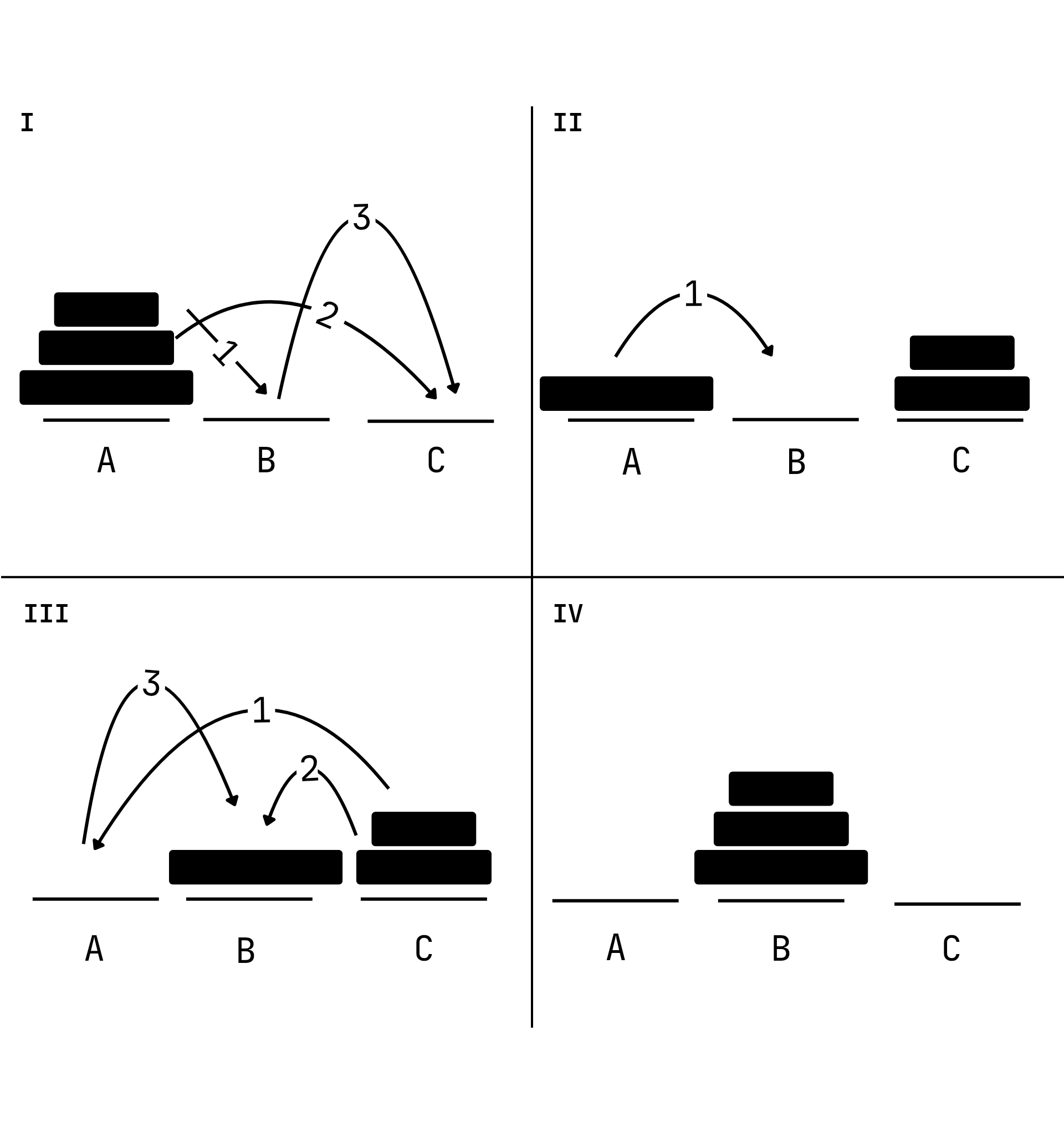 مسأله ی tower of hanoi در برنامه نویسی
