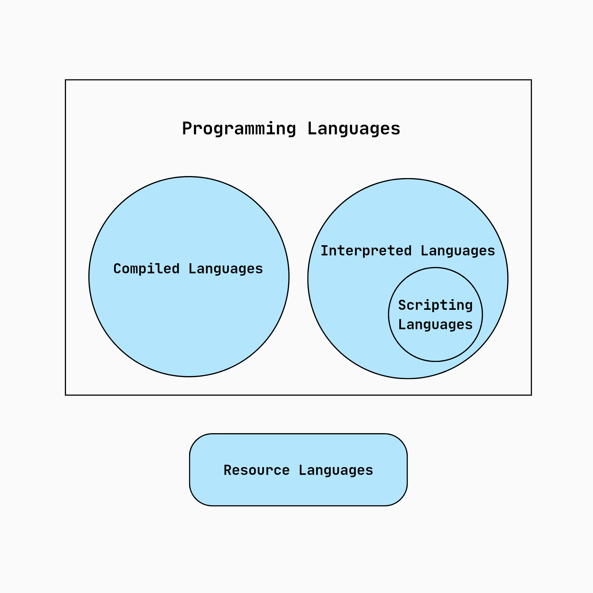 دسته بندی زبان ها بر اساس روش های اجرا