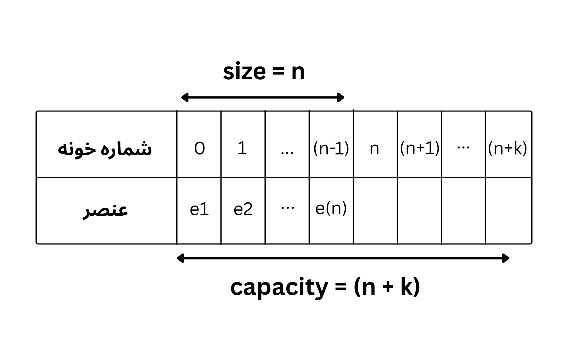 ساختار یک list به اندازه ی n و ظرفیت (n + k)