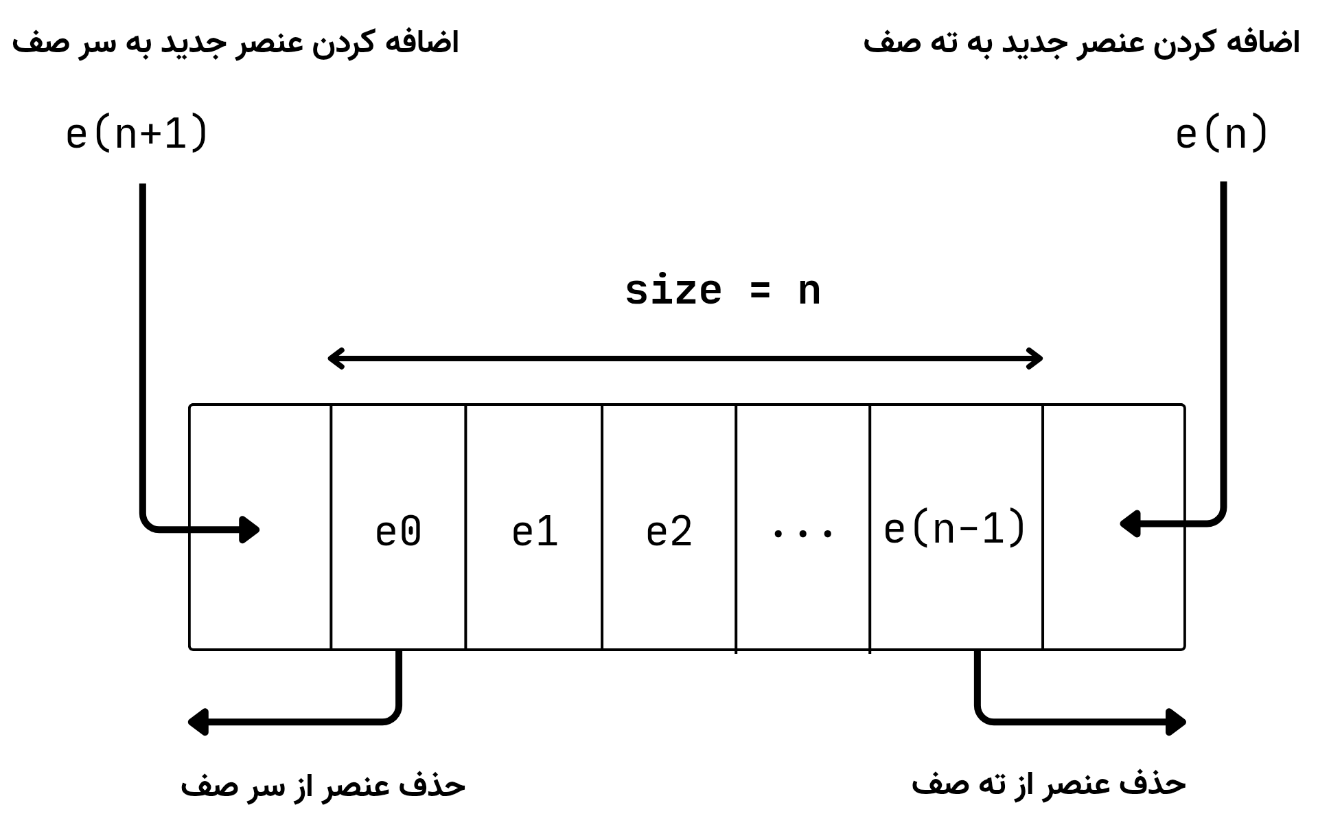 ساختار صف دوطرفه (double ended queue)