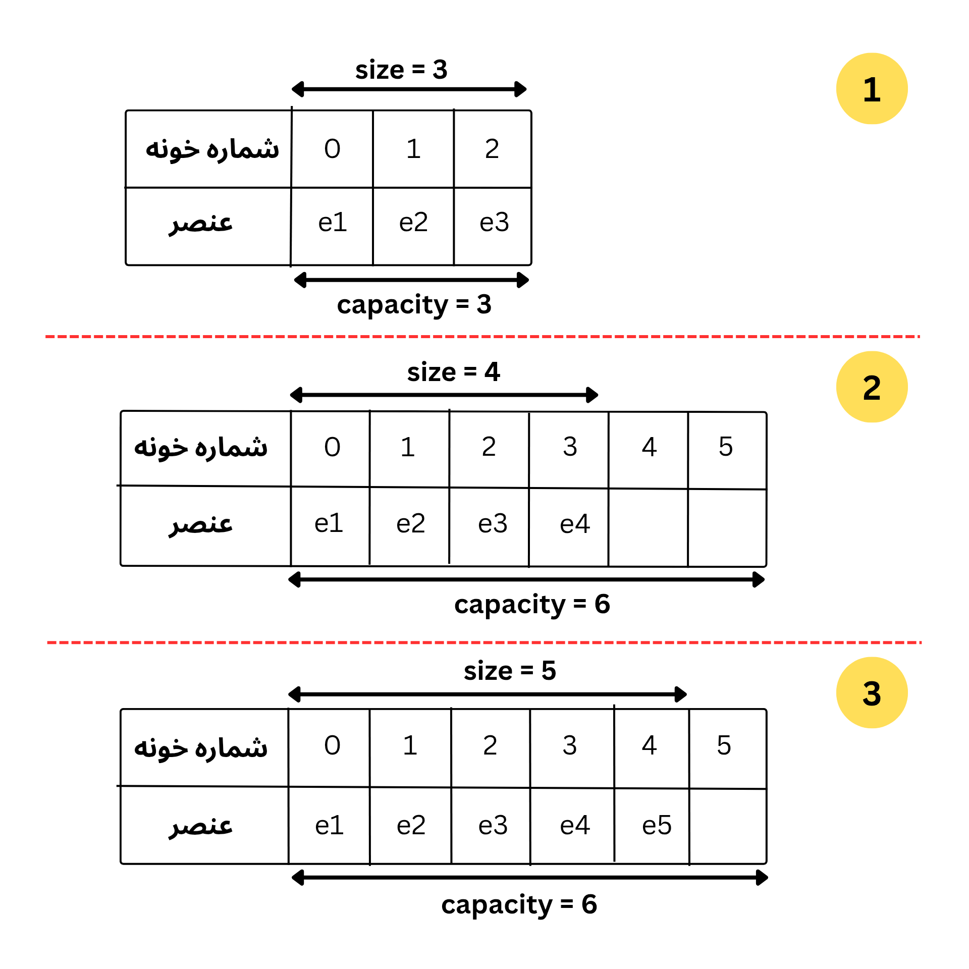 افزایش size و ظرفیت list هنگام اضافه کردن عنصر جدید.