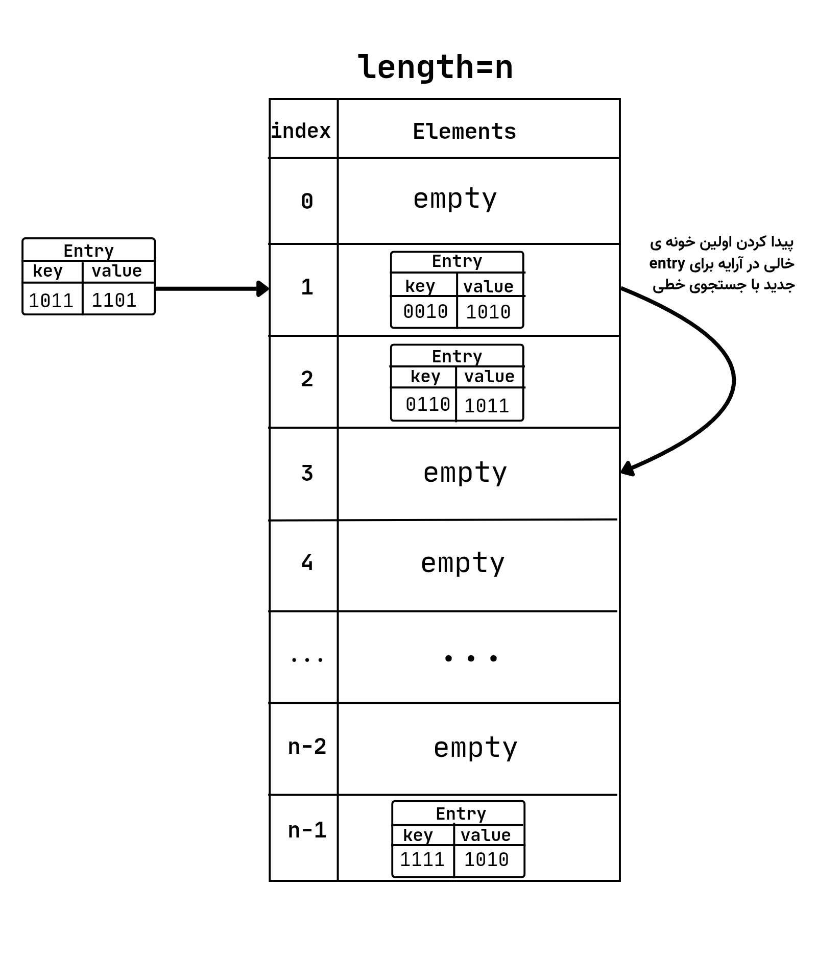 رفع تداخل index ها (collision resolution) به روش جستجوی خطی (linear probing)