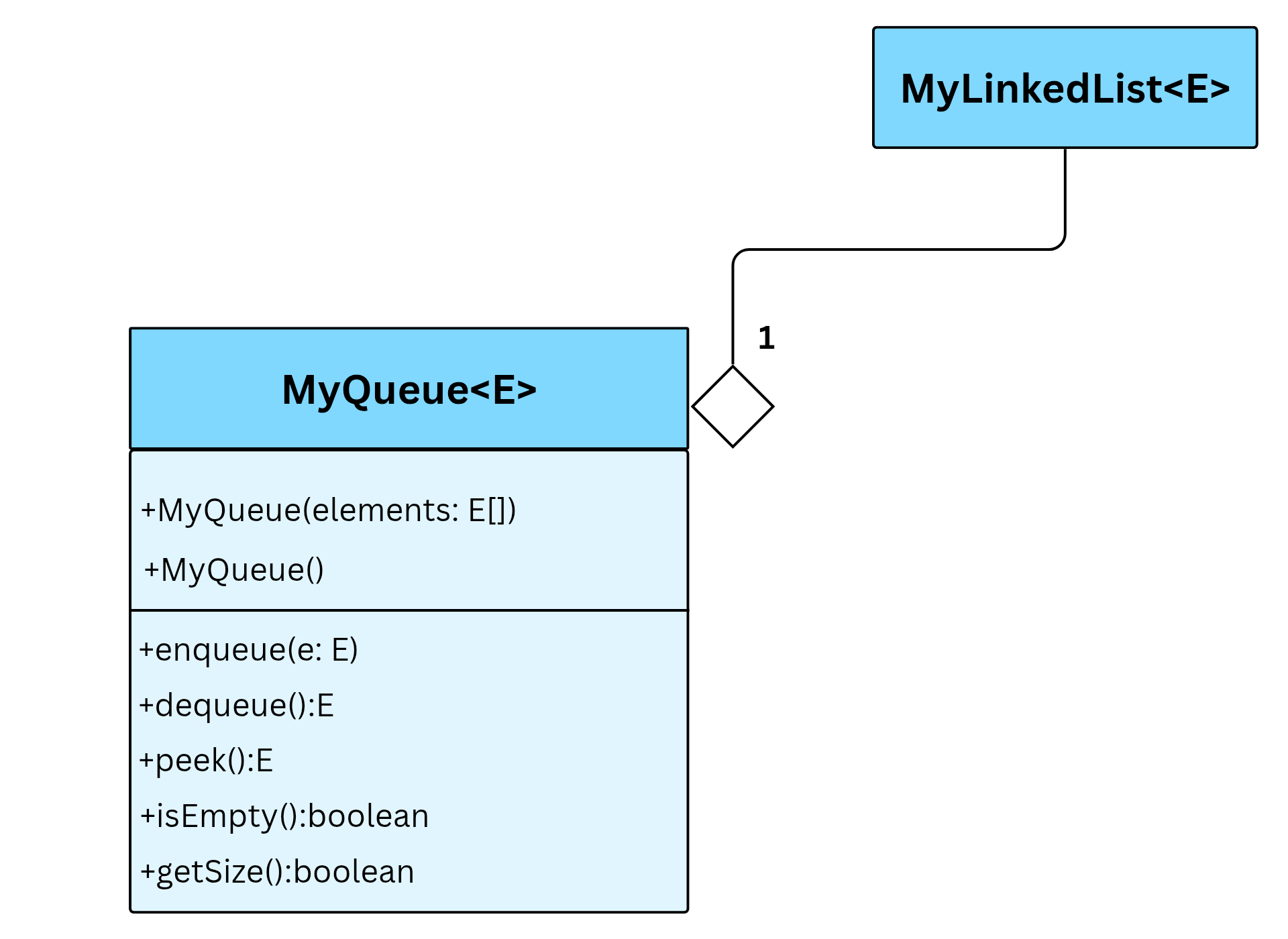 نمودار uml پیاده سازی صف (Queue)