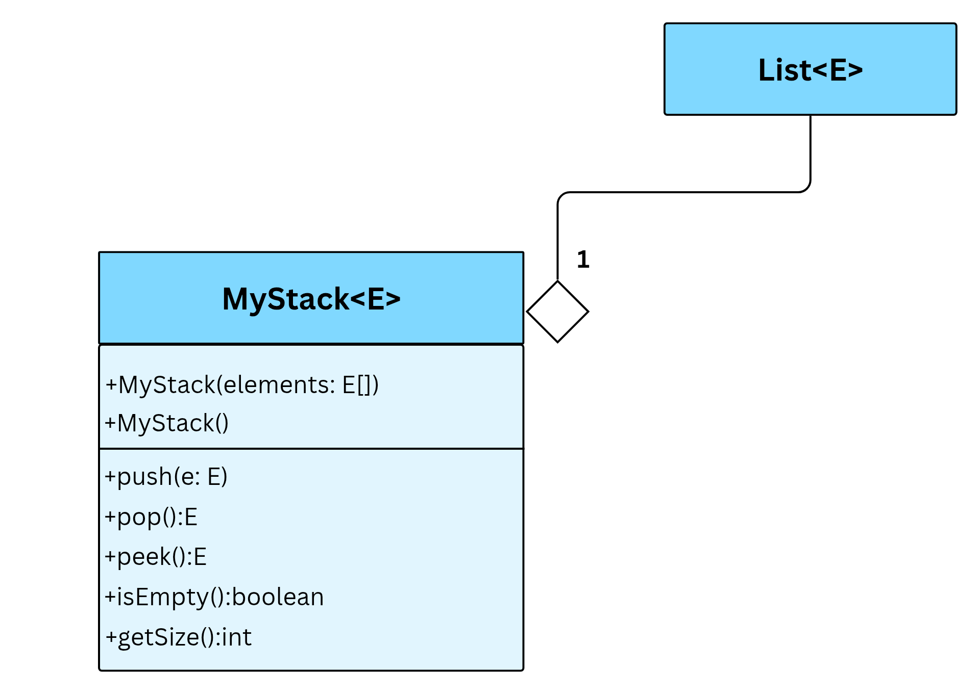 نمودار uml پیاده سازی Stack با List