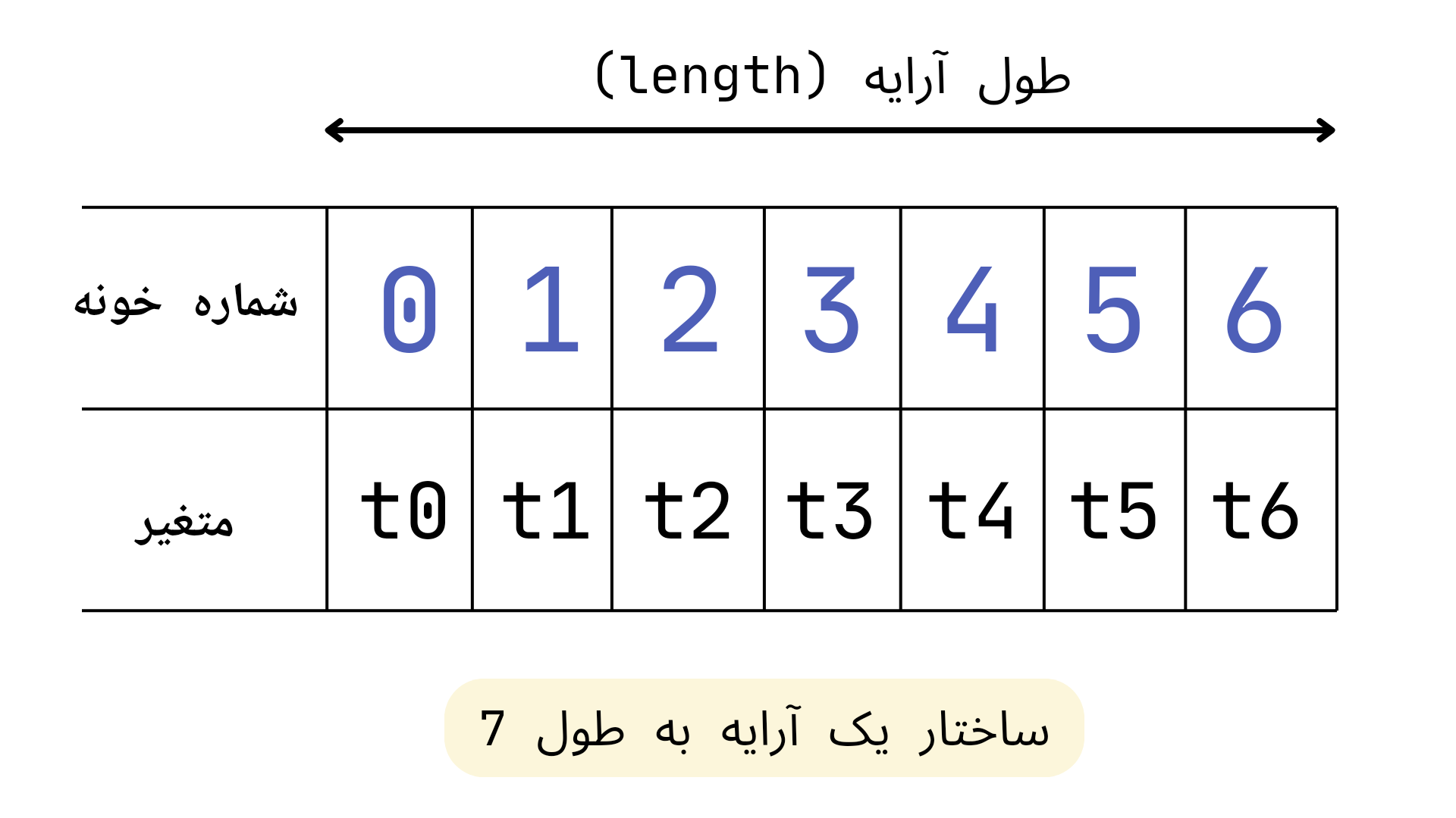 ساختار یک آرایه به طول 7
