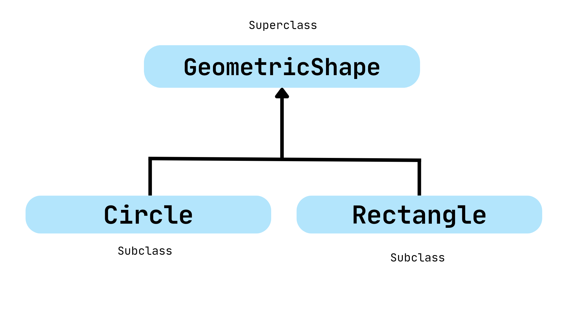 ارث بری دو کلاس Circle و Rectangle از GeometricShape در جاوا