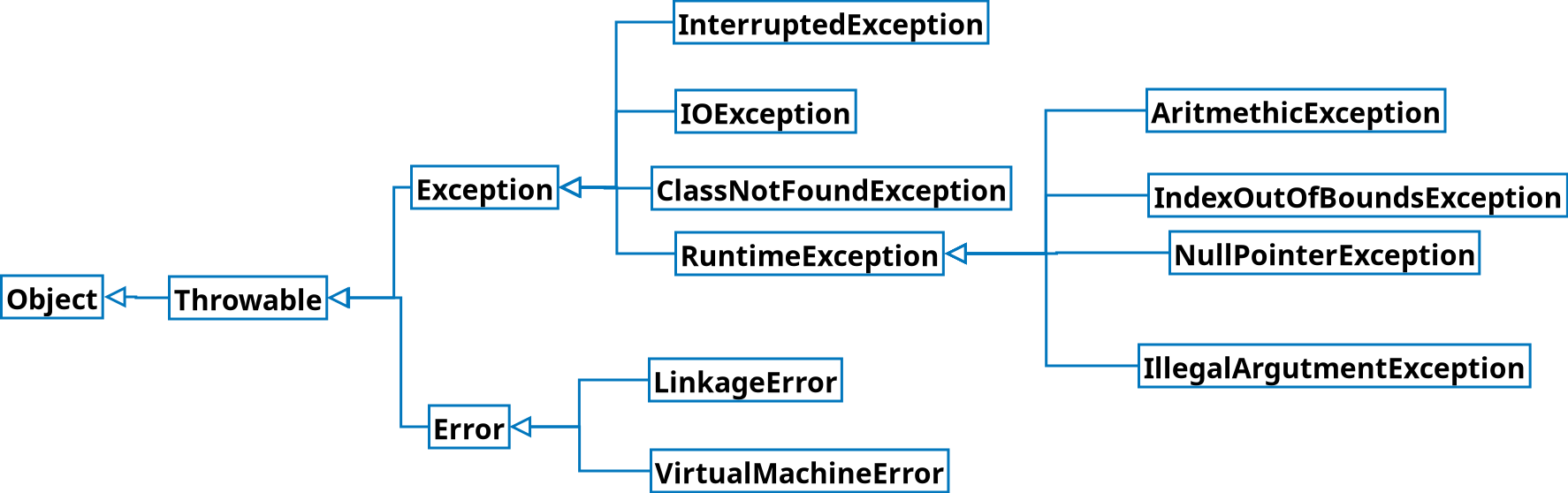 سلسله مراتب ارث بری کلاس های اکسپشن در جاوا