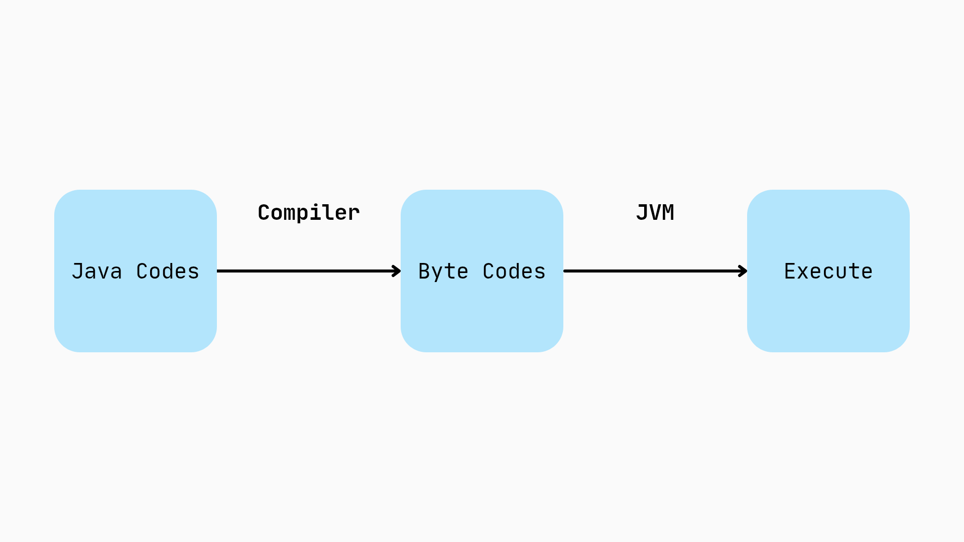 روند اجرای کد های جاوا