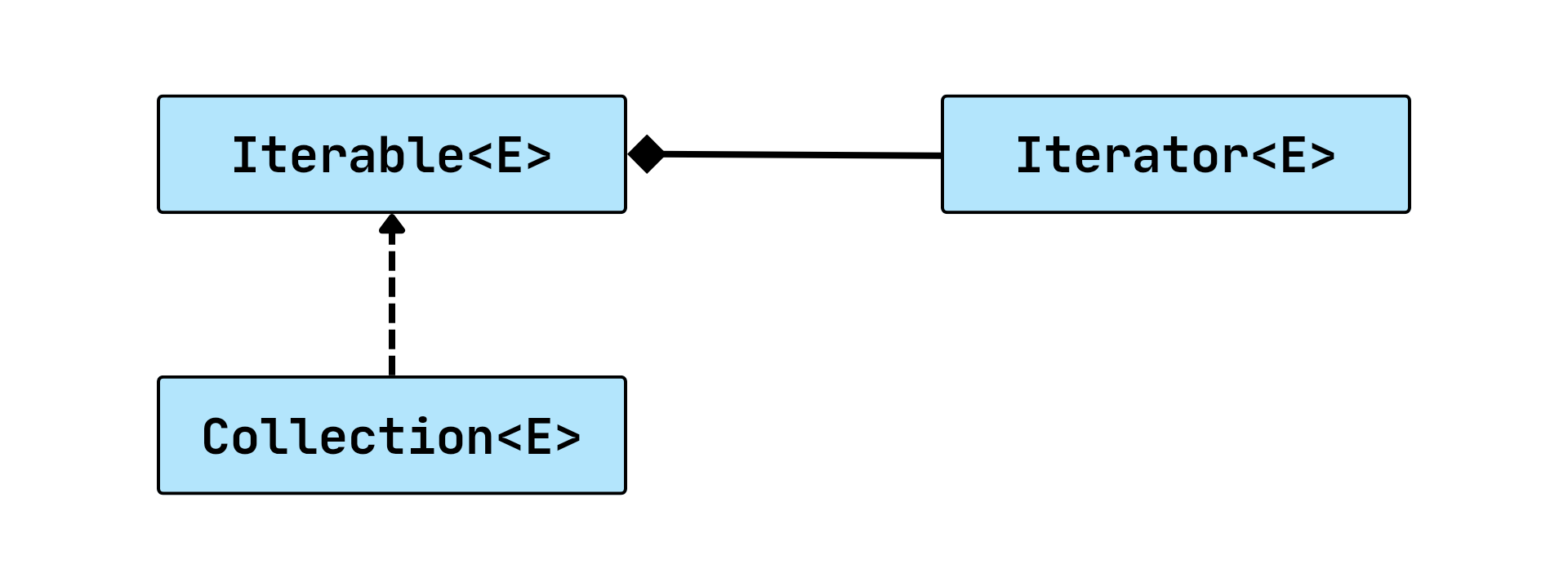 نمودار UML رابطه بین Collection، Iterable و Iterator