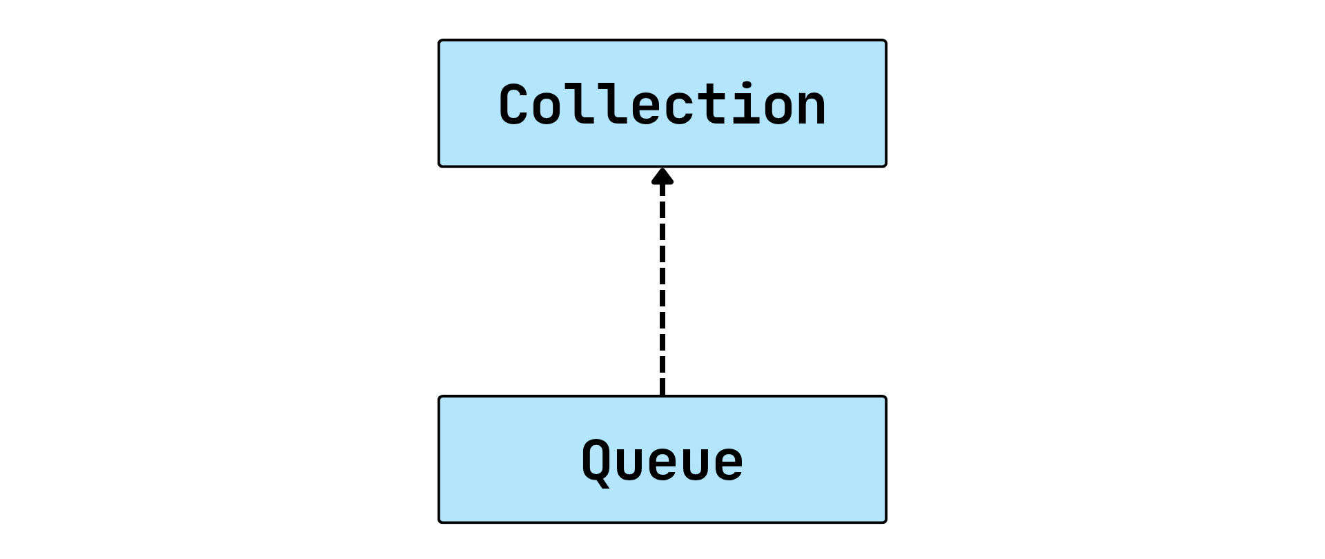 ارث‌بری اینترفیس Queue از Collection در جاوا
