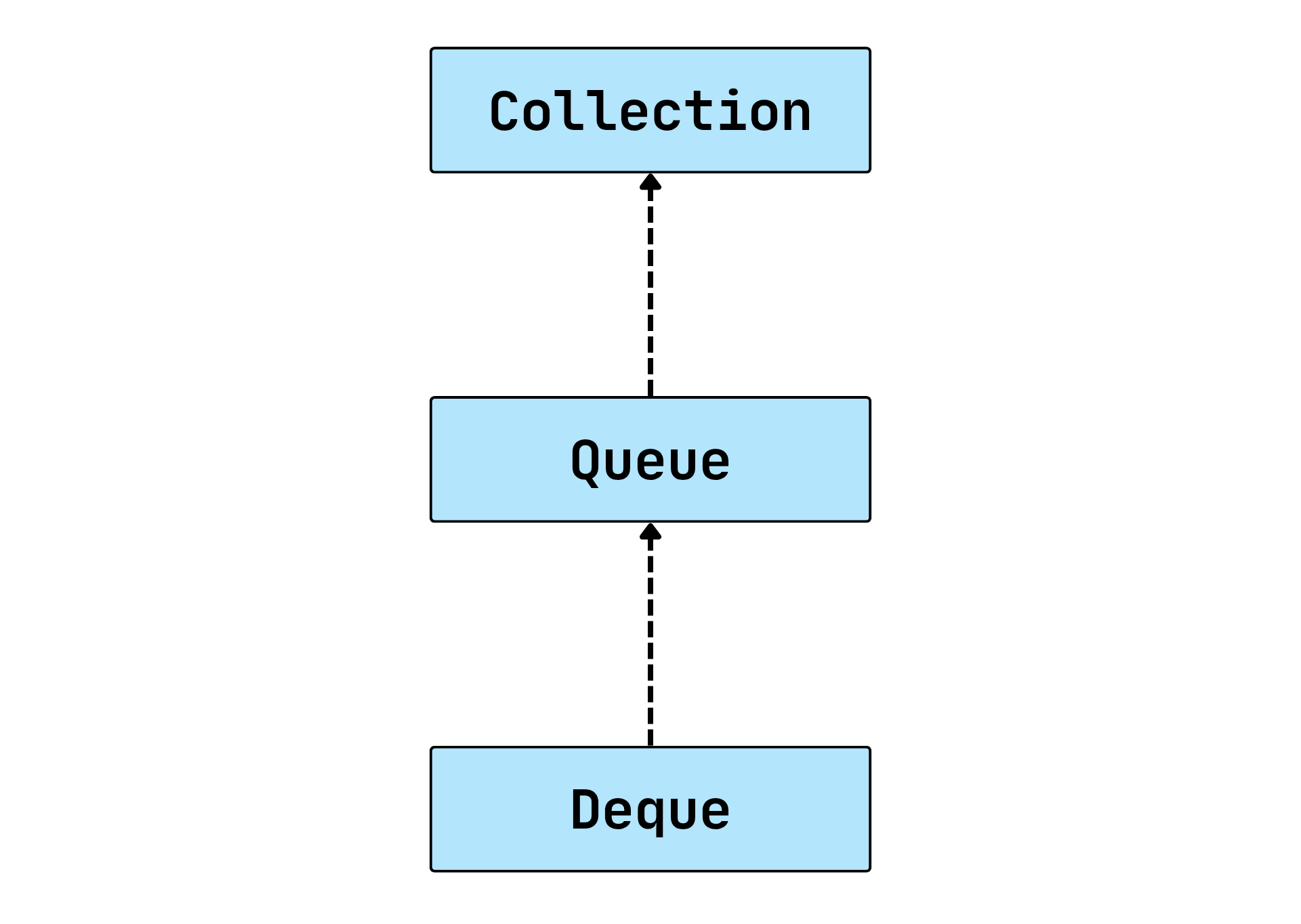 ارث‌بری اینترفیس Deque از Queue در جاوا