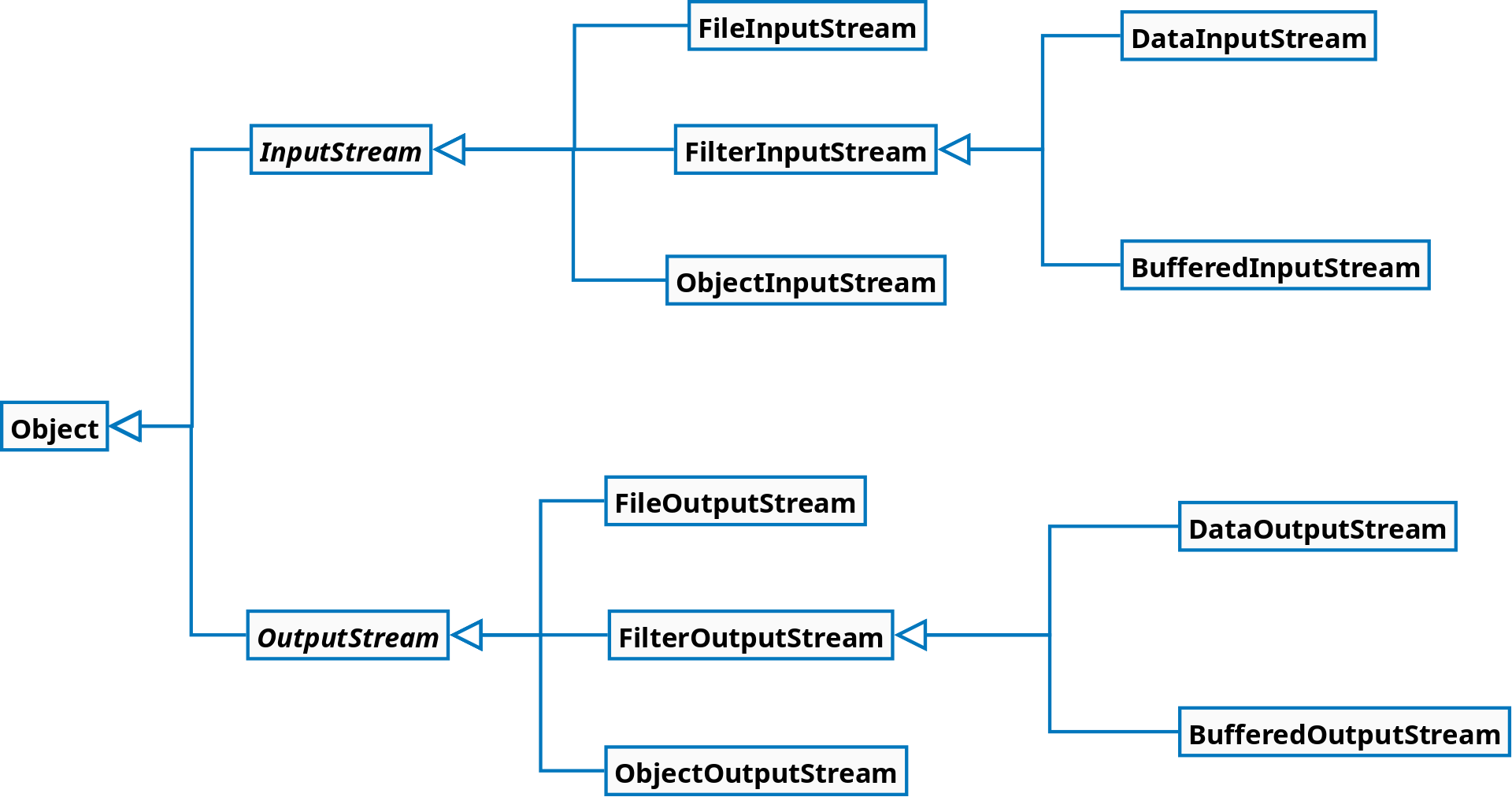 سلسله مراتب ارث بری کلاس های Binary IO در جاوا