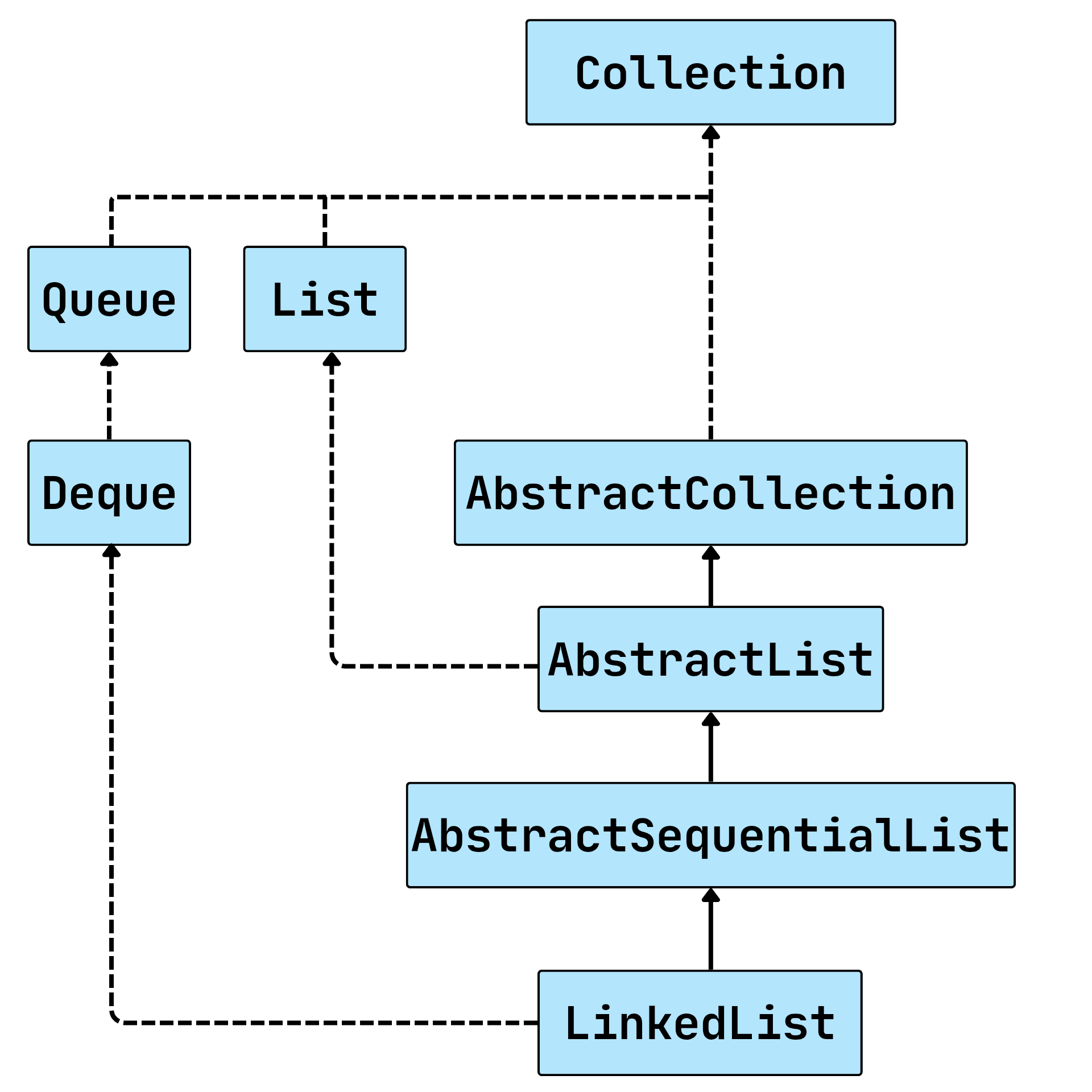 نمودار UML رابطه ارث‌بری کلاس LinkedList در جاوا