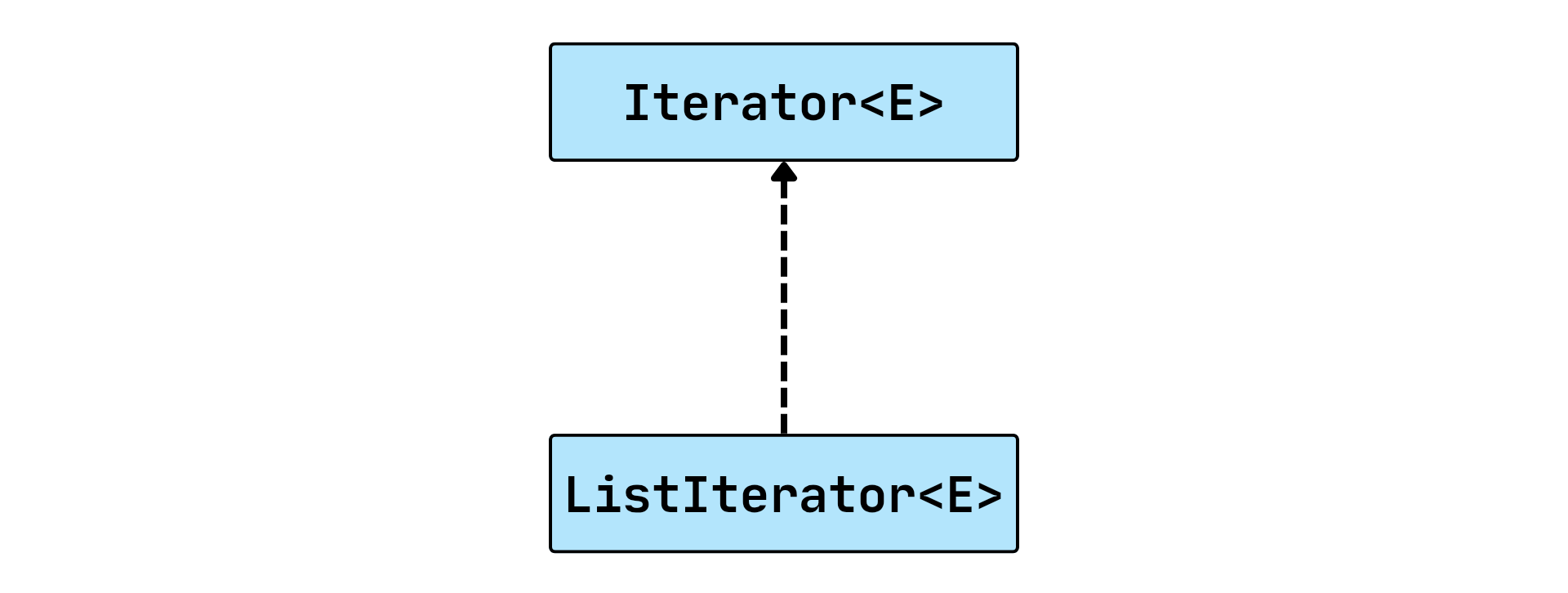 رابطه ارث‌بری ListIterator با Iterator در جاوا