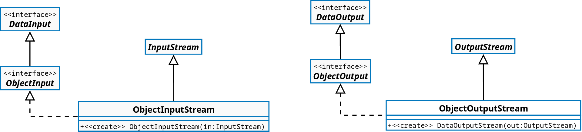 نمودار uml نحوه ی ارث بری دو کلاس ObjectInputStream و ObjectOutputStream در جاوا