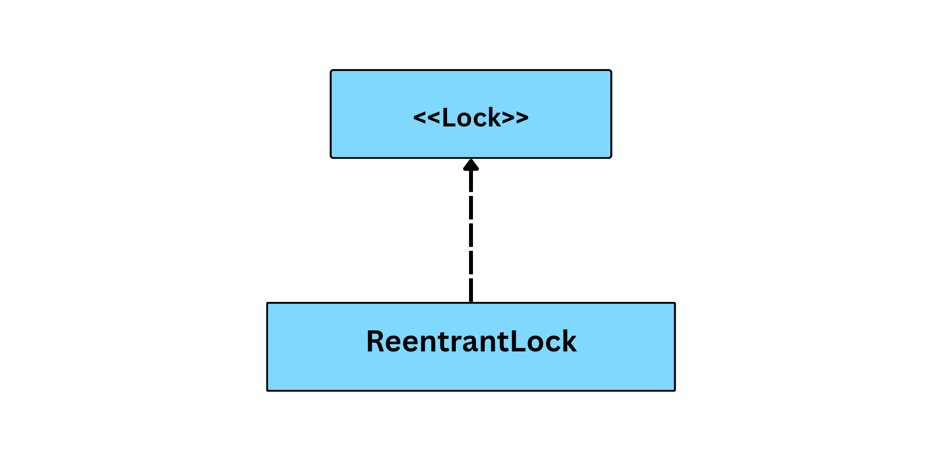نمودار uml رابطه ی بین ReentrantLock و Lock